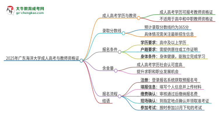 2025年廣東海洋大學成人高考能考教資嗎？思維導圖