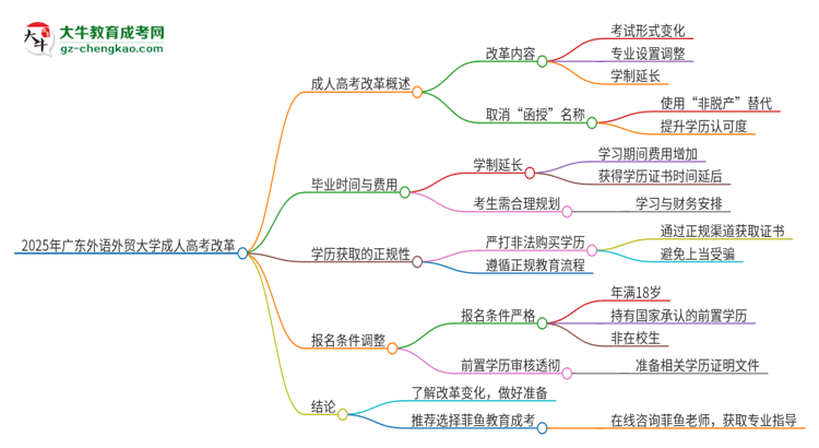 2025年廣東外語外貿(mào)大學(xué)成人高考改革了哪些內(nèi)容？思維導(dǎo)圖