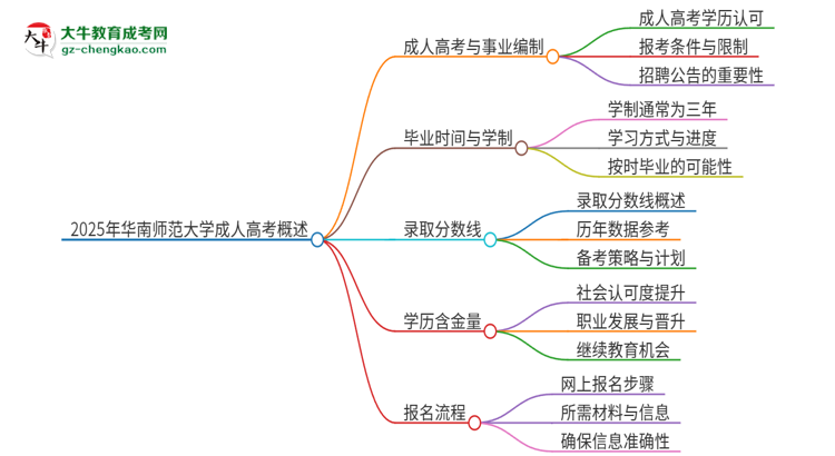 2025年華南師范大學(xué)成人高考能考事業(yè)編嗎？思維導(dǎo)圖