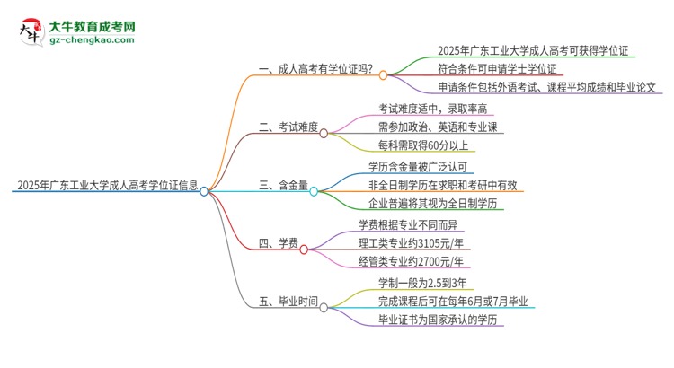 2025年廣東工業(yè)大學(xué)成人高考能拿到學(xué)位證嗎？思維導(dǎo)圖