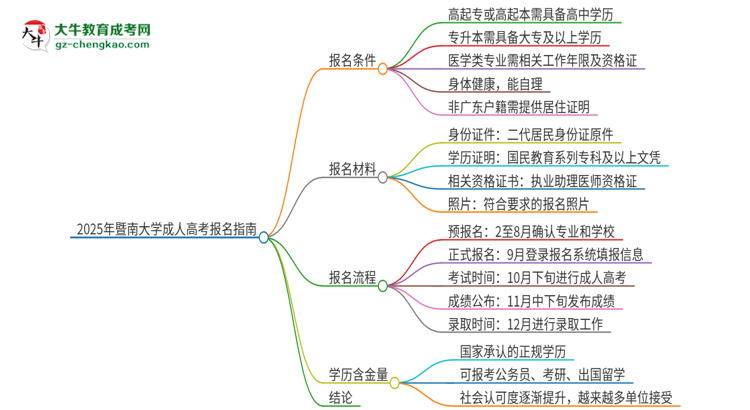 2025年暨南大學(xué)的成人高考學(xué)歷能報(bào)考執(zhí)業(yè)醫(yī)師證嗎？思維導(dǎo)圖