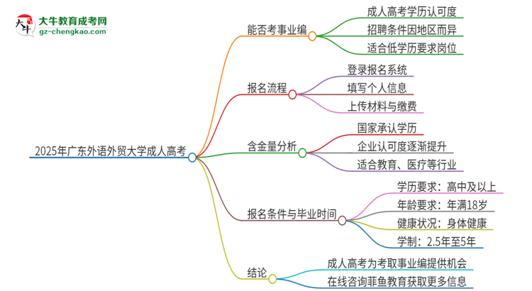 2025年廣東外語外貿(mào)大學(xué)成人高考能考事業(yè)編嗎？思維導(dǎo)圖