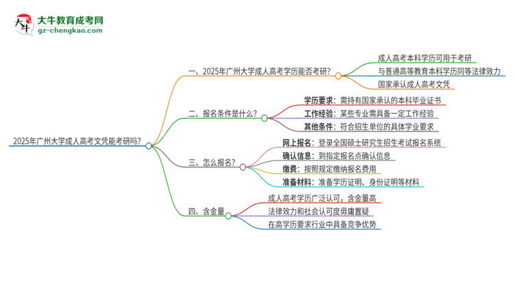 2025年廣州大學(xué)成人高考文憑能考研嗎？思維導(dǎo)圖