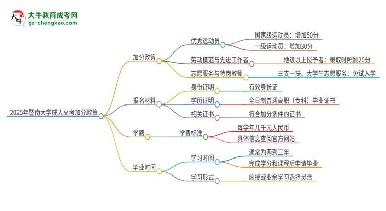 2025年暨南大學(xué)成人高考能加分嗎？加分條件是什么？思維導(dǎo)圖