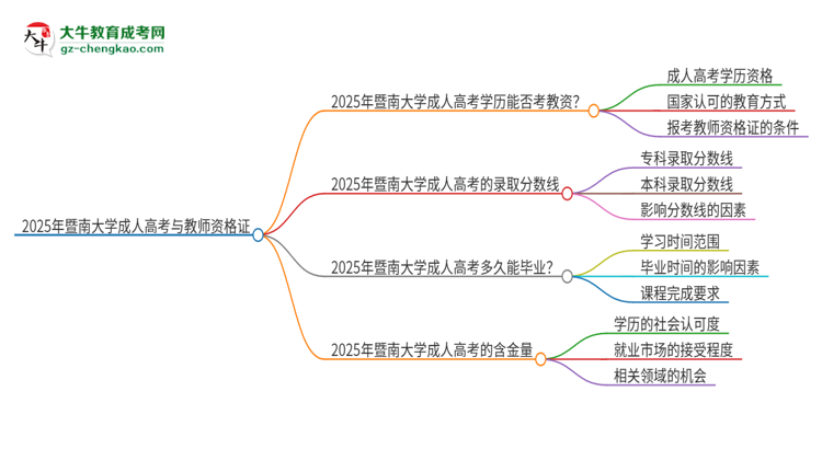 2025年暨南大學成人高考能考教資嗎？思維導圖