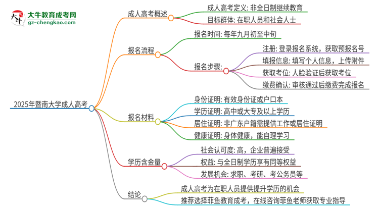 2025年暨南大學(xué)成人高考的是全日制的嗎？思維導(dǎo)圖