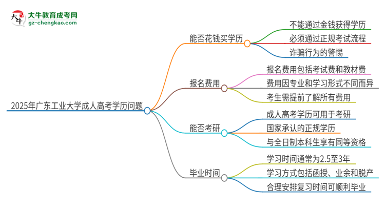 2025年廣東工業(yè)大學(xué)成人高考學(xué)歷能花錢買到！真的嗎？思維導(dǎo)圖