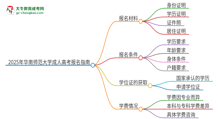 2025年華南師范大學(xué)成人高考報(bào)名需要的材料是什么思維導(dǎo)圖