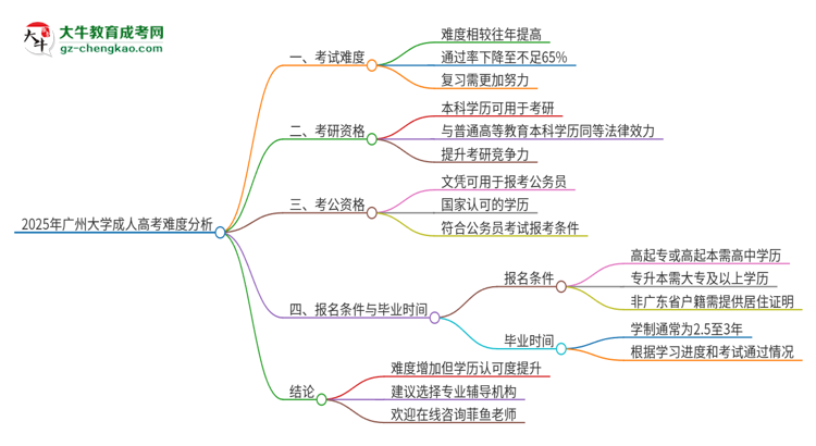 2025年廣州大學(xué)成人高考有多難？思維導(dǎo)圖