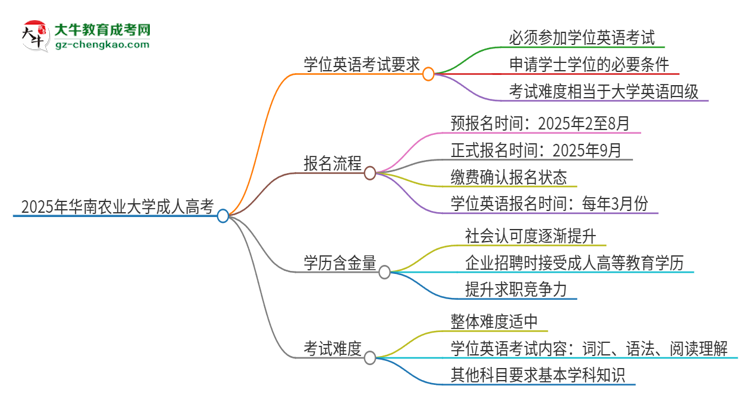 2025年華南農(nóng)業(yè)大學(xué)成人高考必須考學(xué)位英語嗎？思維導(dǎo)圖