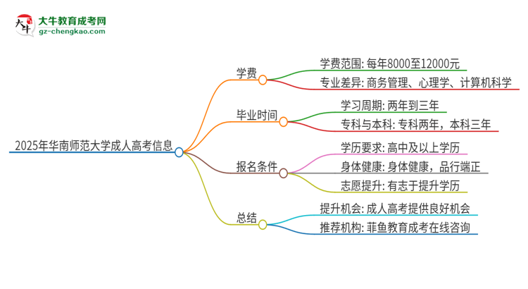 2025年華南師范大學(xué)成人高考一年學(xué)費(fèi)要多少？思維導(dǎo)圖