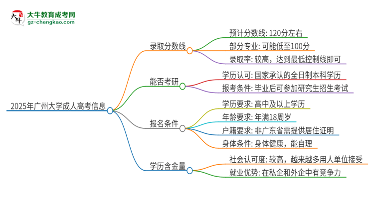 2025年廣州大學(xué)成人高考需要考幾分能被錄??？思維導(dǎo)圖