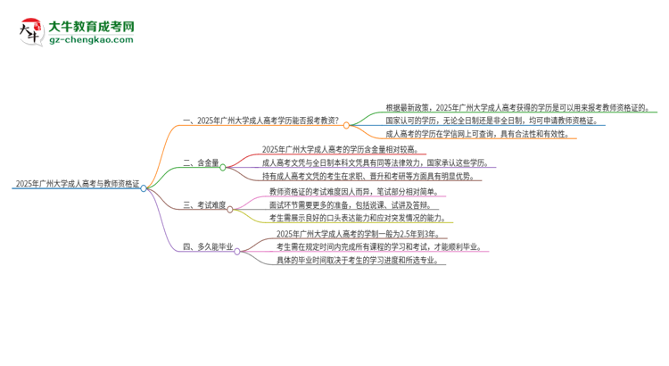 2025年廣州大學(xué)成人高考能考教資嗎？思維導(dǎo)圖