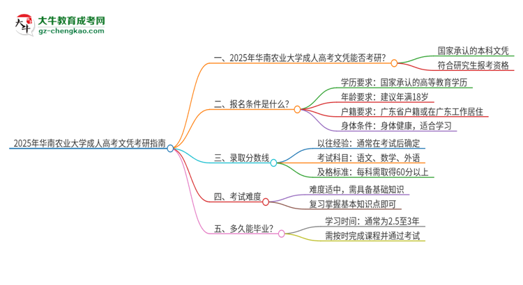 2025年華南農(nóng)業(yè)大學(xué)成人高考文憑能考研嗎？思維導(dǎo)圖