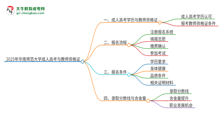 2025年華南師范大學(xué)成人高考能考教資嗎？思維導(dǎo)圖