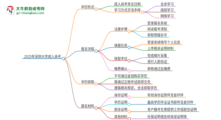 2025年深圳大學(xué)成人高考的是全日制的嗎？思維導(dǎo)圖