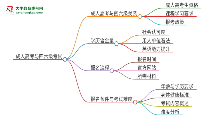 2025年汕頭大學(xué)讀成人高考能考四六級嗎？思維導(dǎo)圖