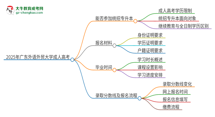 2025年廣東外語外貿大學考完成人高考還能參加統(tǒng)招專升本嗎？思維導圖