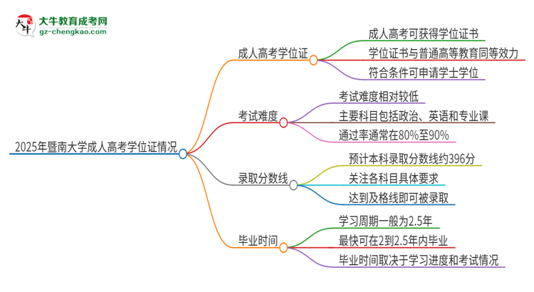 2025年暨南大學(xué)成人高考能拿到學(xué)位證嗎？思維導(dǎo)圖