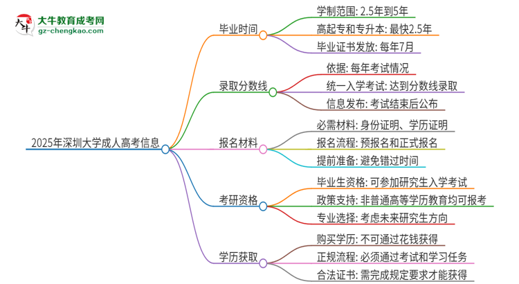 2025年深圳大學(xué)成人高考多久能考完拿證？思維導(dǎo)圖