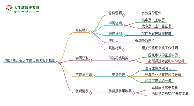 2025年汕頭大學(xué)成人高考報名需要的材料是什么思維導(dǎo)圖