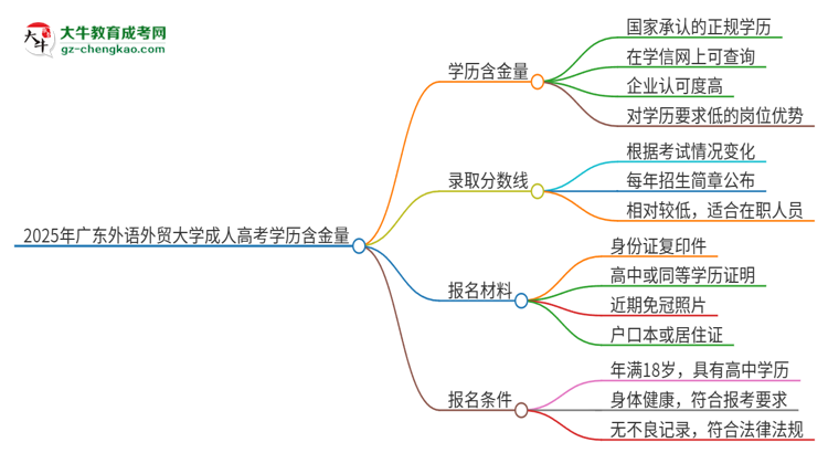 2025年廣東外語外貿大學成人高考的學歷含金量怎么樣？思維導圖