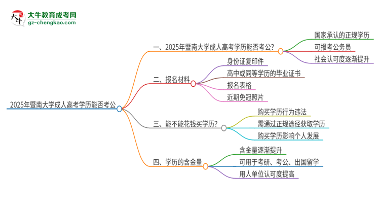 2025年暨南大學(xué)成人高考學(xué)歷可以考公嗎？思維導(dǎo)圖