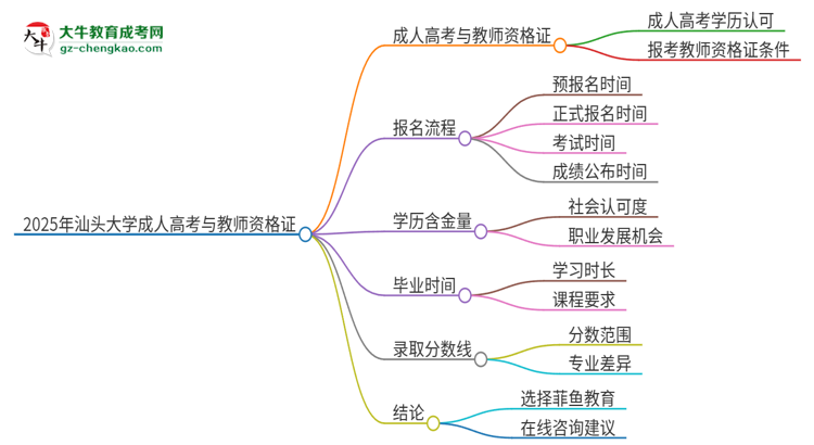 2025年汕頭大學(xué)成人高考能考教資嗎？思維導(dǎo)圖