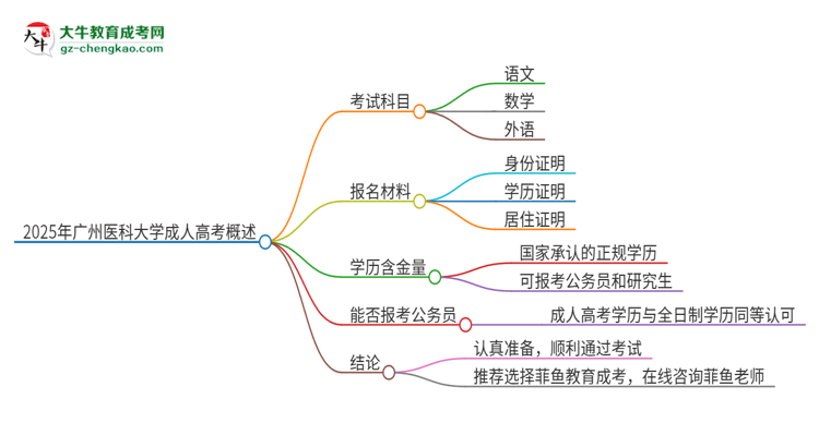 2025年廣州醫(yī)科大學(xué)成人高考入學(xué)考試考幾科？思維導(dǎo)圖