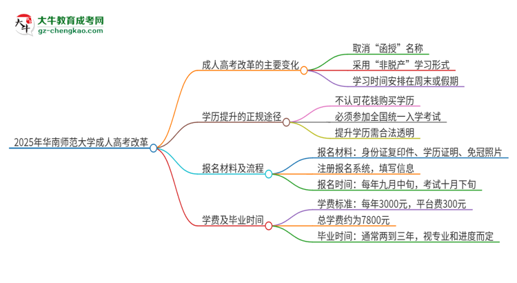 2025年華南師范大學(xué)成人高考改革了哪些內(nèi)容？思維導(dǎo)圖