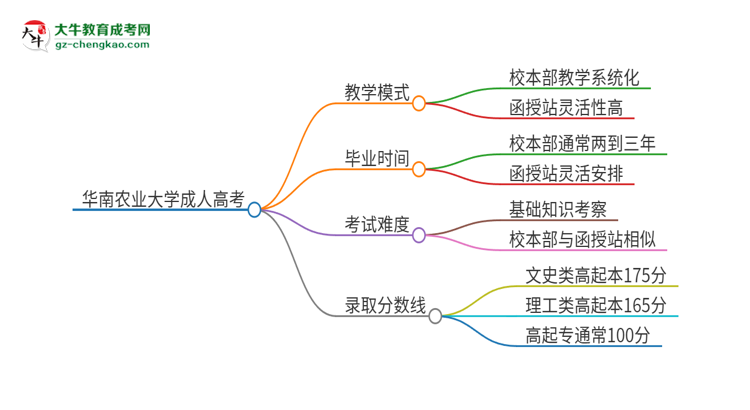 2025年華南農(nóng)業(yè)大學(xué)成人高考校本部和函授站哪個(gè)好一點(diǎn)？思維導(dǎo)圖