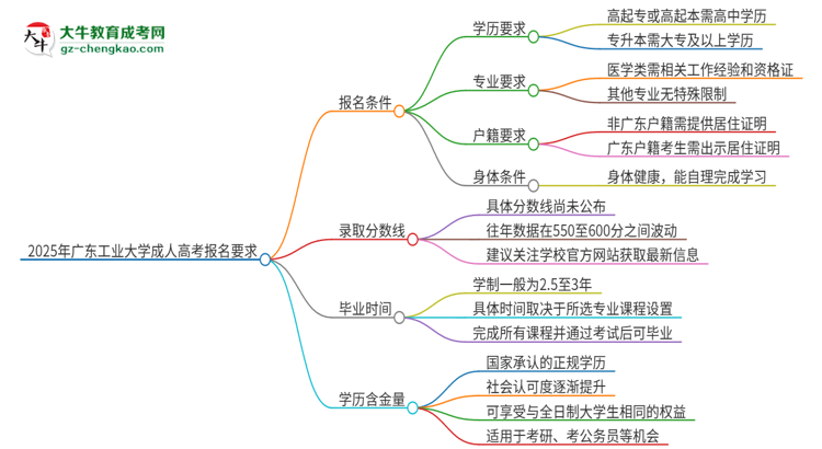 2025年廣東工業(yè)大學的成人高考報名要求有哪些限制？思維導圖