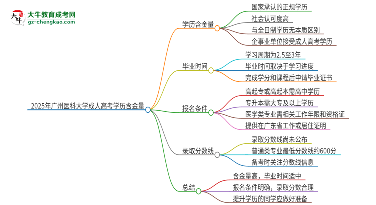 2025年廣州醫(yī)科大學(xué)成人高考的學(xué)歷含金量怎么樣？思維導(dǎo)圖