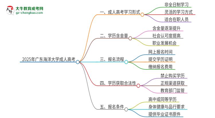 2025年廣東海洋大學(xué)成人高考的是全日制的嗎？思維導(dǎo)圖