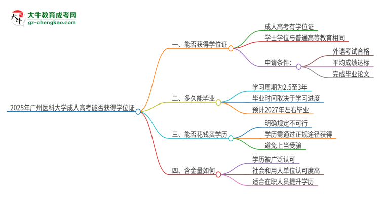 2025年廣州醫(yī)科大學(xué)成人高考能拿到學(xué)位證嗎？思維導(dǎo)圖