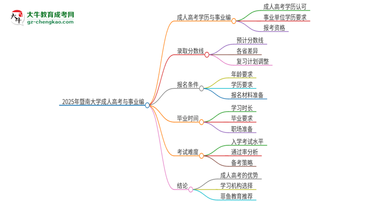 2025年暨南大學(xué)成人高考能考事業(yè)編嗎？思維導(dǎo)圖