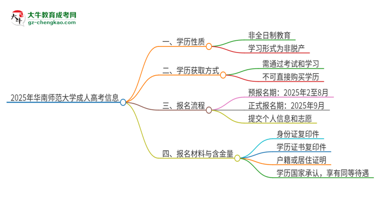 2025年華南師范大學(xué)成人高考的是全日制的嗎？思維導(dǎo)圖