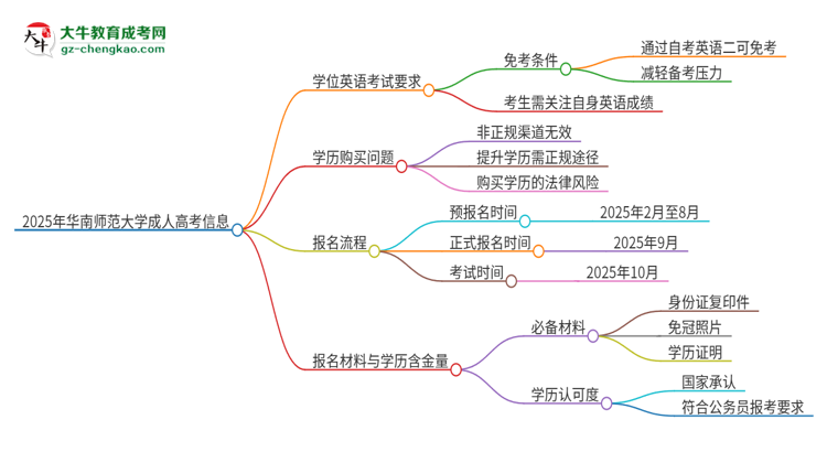 2025年華南師范大學(xué)成人高考必須考學(xué)位英語(yǔ)嗎？思維導(dǎo)圖