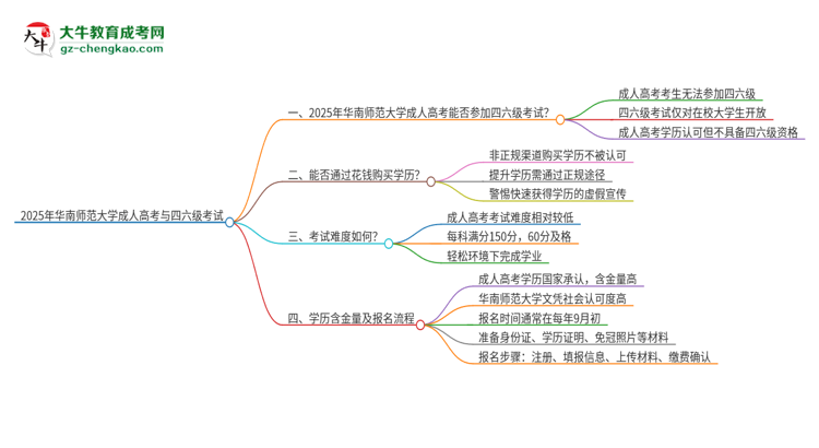 2025年華南師范大學(xué)讀成人高考能考四六級嗎？思維導(dǎo)圖