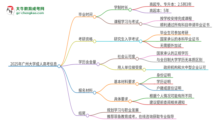 2025年廣州大學(xué)成人高考多久能考完拿證？思維導(dǎo)圖