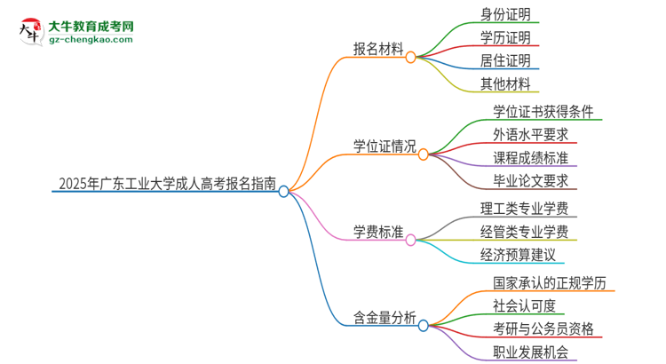 2025年廣東工業(yè)大學(xué)成人高考報名需要的材料是什么思維導(dǎo)圖