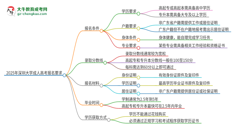 2025年深圳大學(xué)的成人高考報名要求有哪些限制？思維導(dǎo)圖