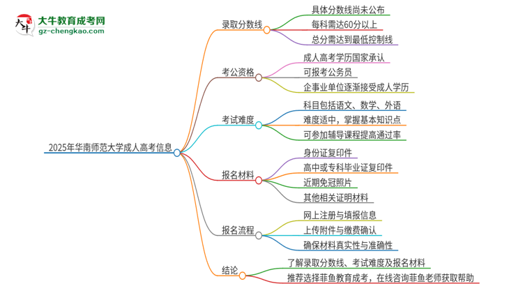 2025年華南師范大學成人高考需要考幾分能被錄?。克季S導圖