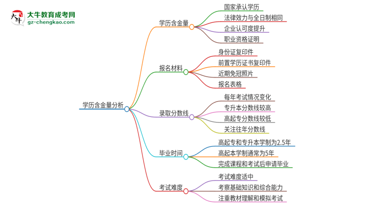 2025年廣東海洋大學(xué)成人高考的學(xué)歷含金量怎么樣？思維導(dǎo)圖