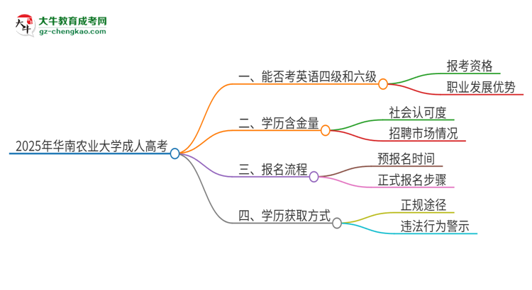 2025年華南農(nóng)業(yè)大學(xué)讀成人高考能考四六級(jí)嗎？思維導(dǎo)圖