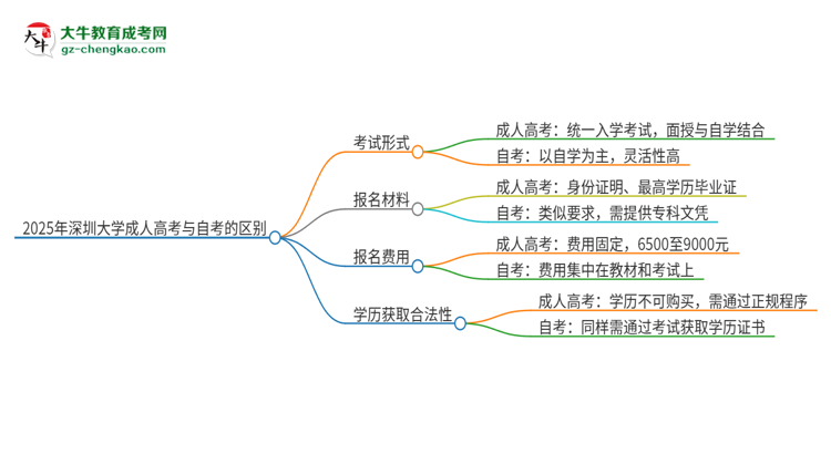 2025年深圳大學(xué)成人高考和自考有什么不一樣思維導(dǎo)圖