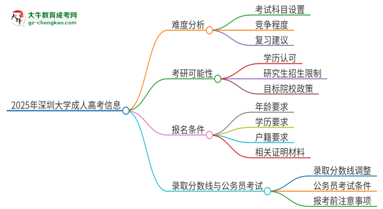 2025年深圳大學(xué)成人高考有多難？思維導(dǎo)圖