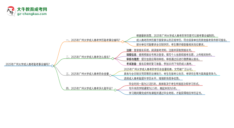 2025年廣州大學成人高考能考事業(yè)編嗎？思維導圖