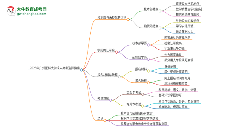 2025年廣州醫(yī)科大學(xué)成人高考校本部和函授站哪個(gè)好一點(diǎn)？思維導(dǎo)圖