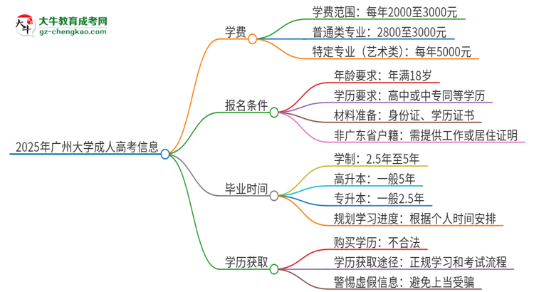 2025年廣州大學(xué)成人高考一年學(xué)費(fèi)要多少？思維導(dǎo)圖